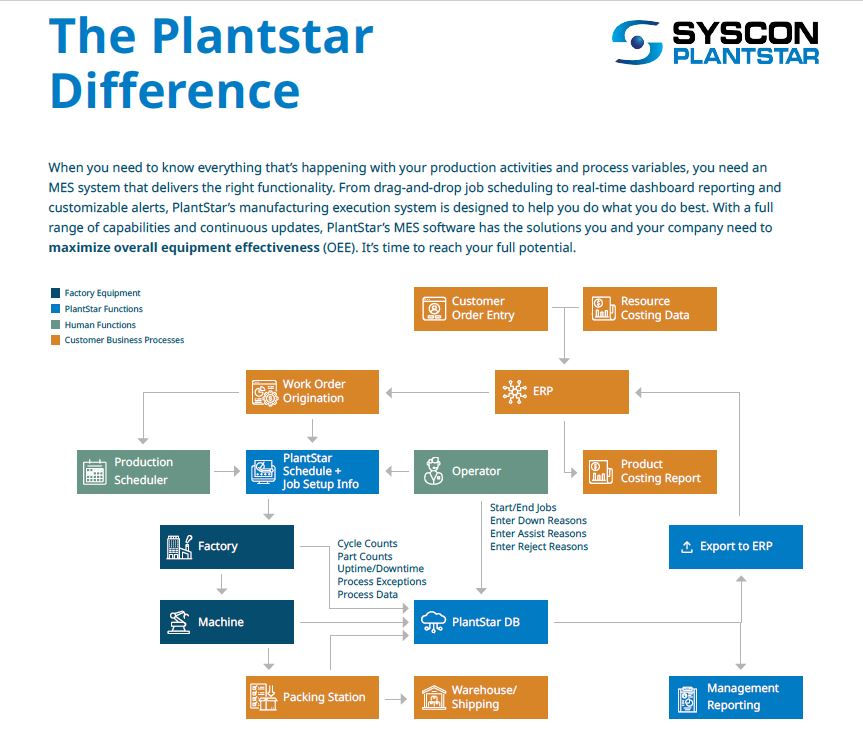 PlantStar flow chart